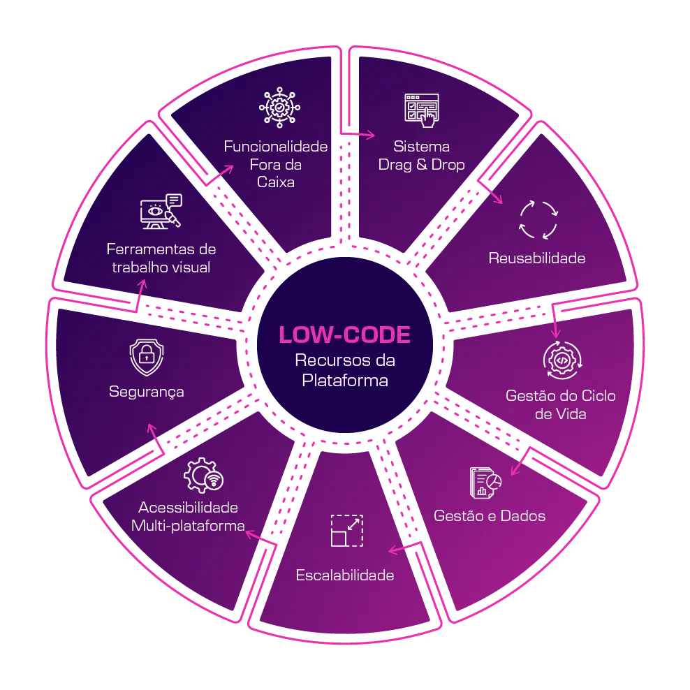 metodologia low code